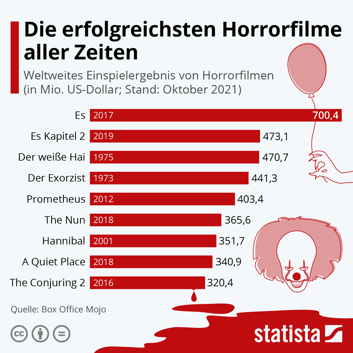 erfolgreicher horrorfilm - Article 1